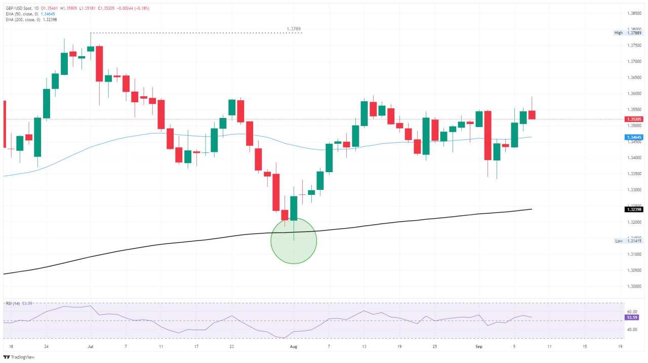 GBP/USD Membalikkan Kenaikan Menjelang Data Inflasi AS