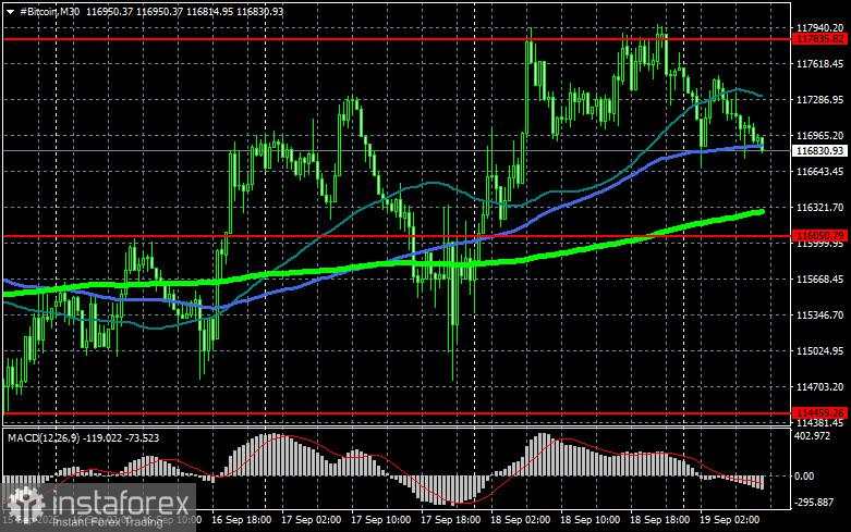 Bitcoin kembali menghadapi resistance di $118.000