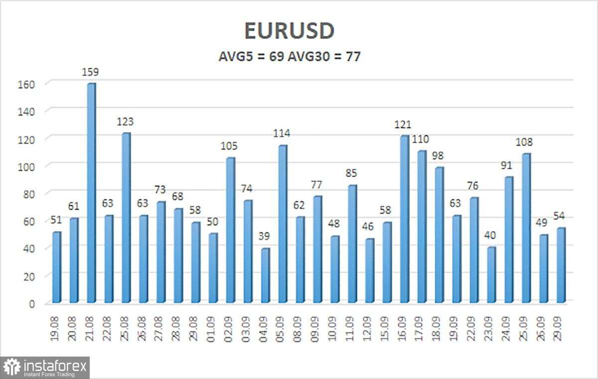 Tinjauan EUR/USD. 30 September. Dolar Kembali Mengalami Tekanan dari Berbagai Sisi