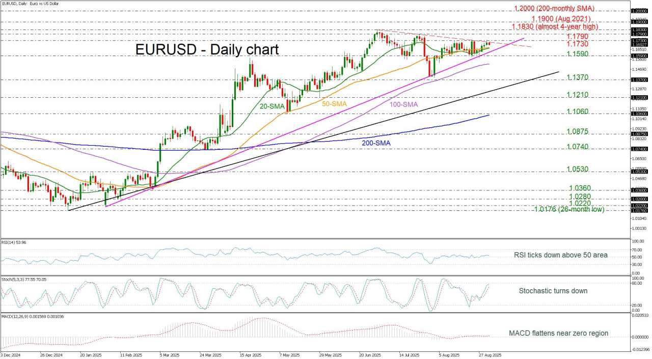 Technical analysis – EUR/USD faces resistance at 1.1730 as traders await CPI
