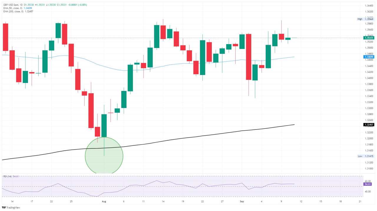 GBP/USD continues to test 1.3550 as US CPI inflation print looms