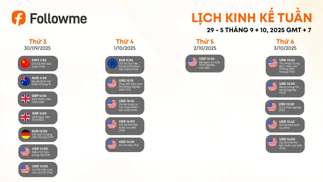 📊 Lịch Kinh Tế Tuần 29/9 - 5/10: USD “tâm điểm” với Nonfarm Payrolls