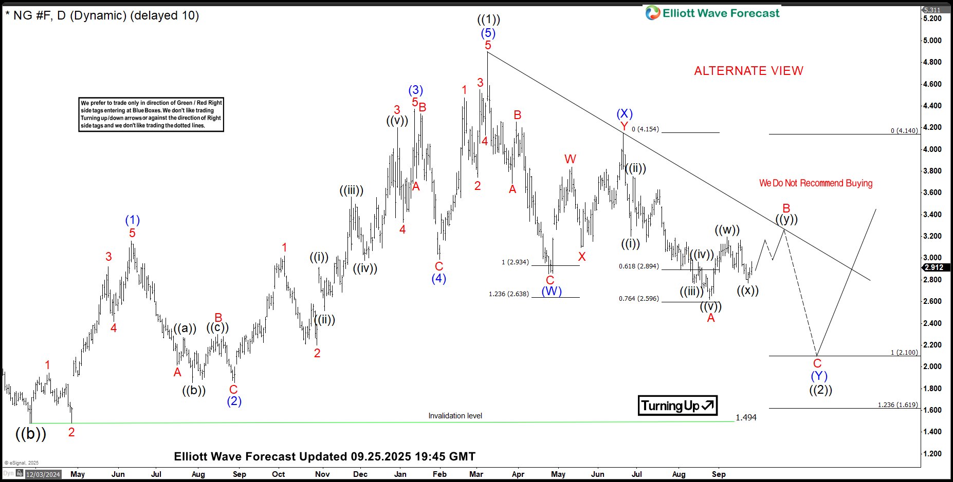 Elliott Wave: Natural Gas May Drop Further Before Buyers Step In