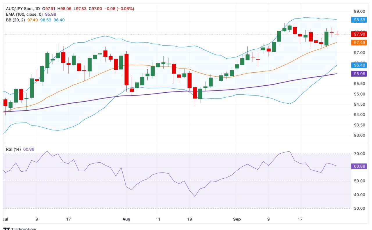 AUD/JPY Price Forecast: Keep bullish vibe above 97.50 on RBA caution