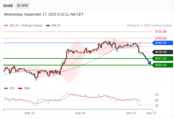 2025年9月17日-Trading Central每日策略午报