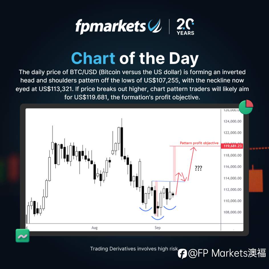 【FP Markets澳福】每日图表 BTC/USD