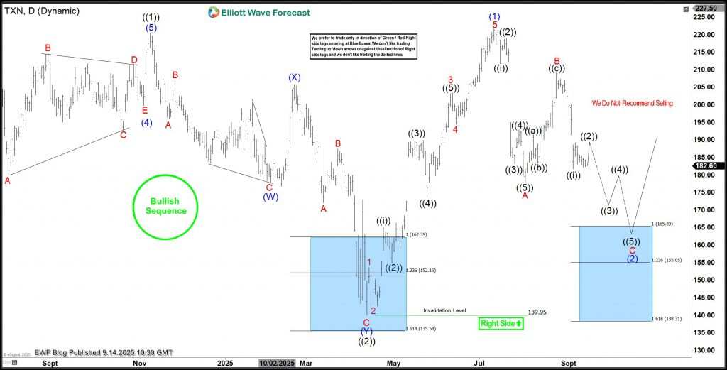 TXN Elliott Wave View: Dip Approaches Blue Box Buying Zone