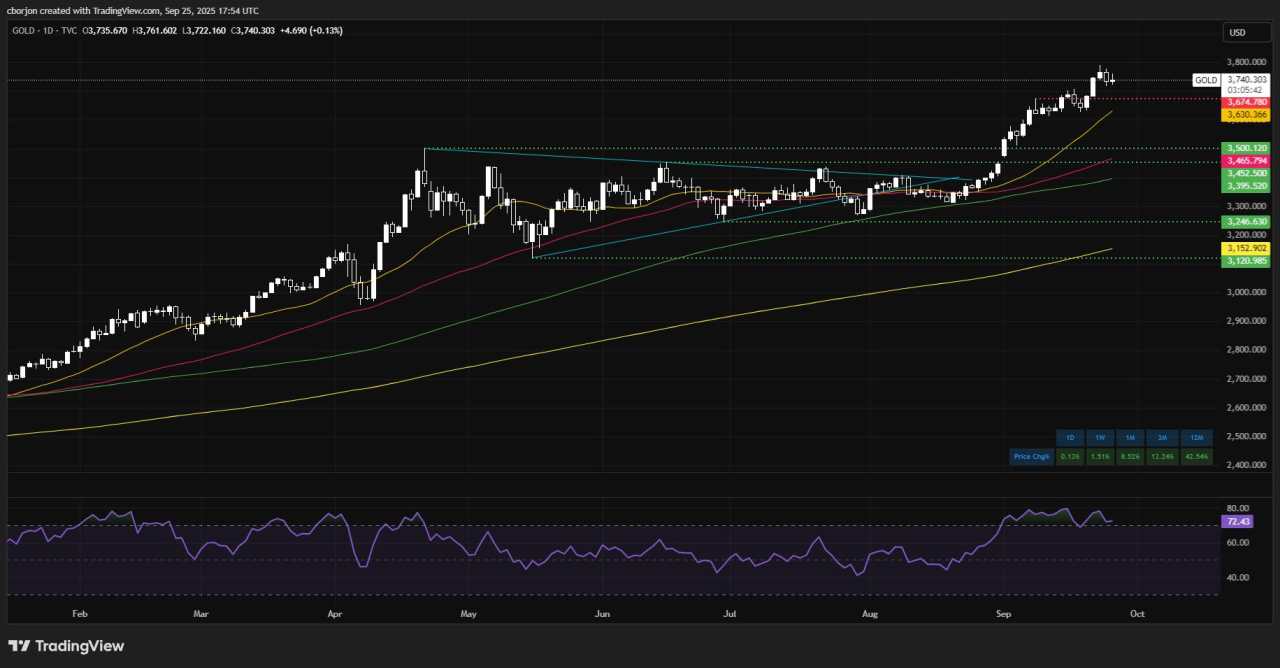 Emas Memangkas Kenaikan karena Data AS yang Kuat Menetralkan Narasi Penurunan Suku Bunga Fed