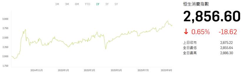 ATFX港股：消费股触及阶段高点后，仍具备季节性的提振