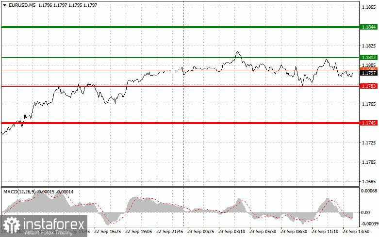 EUR/USD: Kiat-kiat untuk Trader Pemula pada 23 September (Sesi AS)