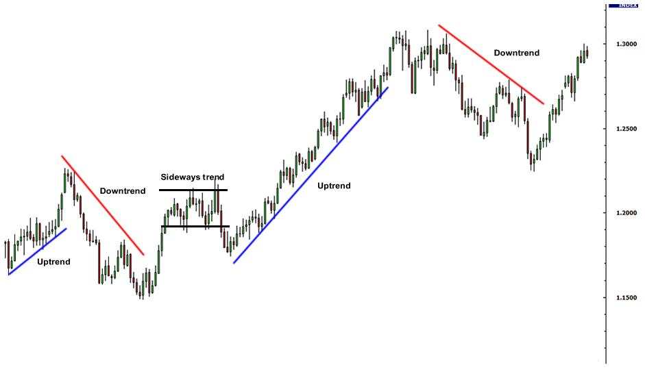 外汇技术分析之趋势线