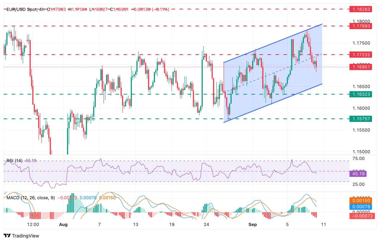 EUR/USD slides further weighed by growing geopolitical tensions