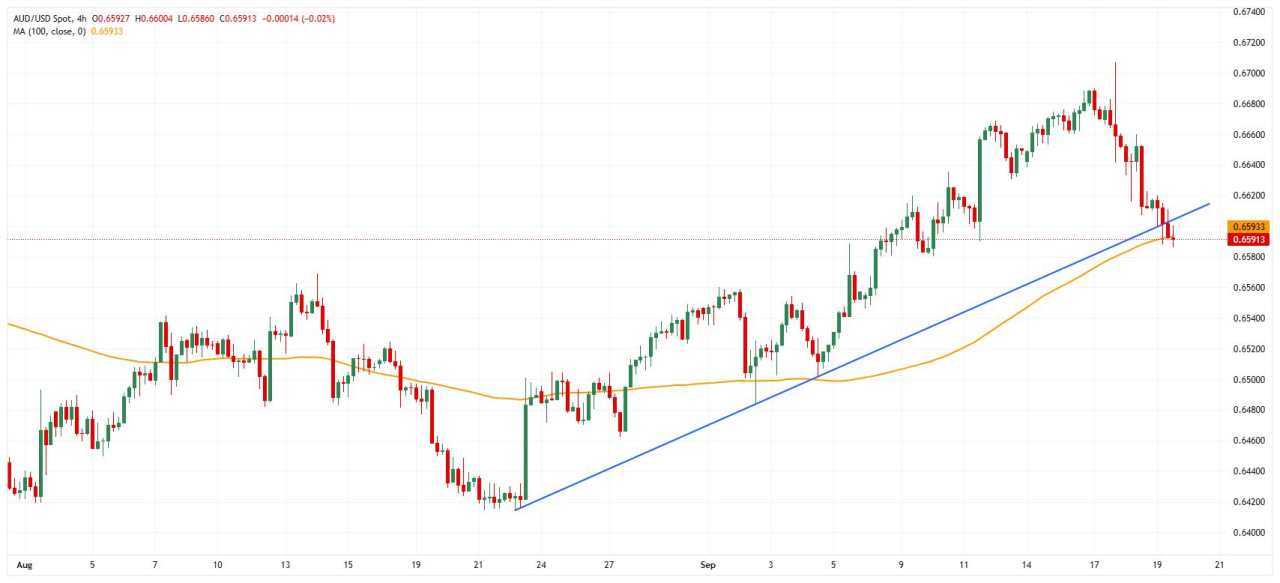 Australia FX Today: Australian Dollar weaker ahead of September PMIs
