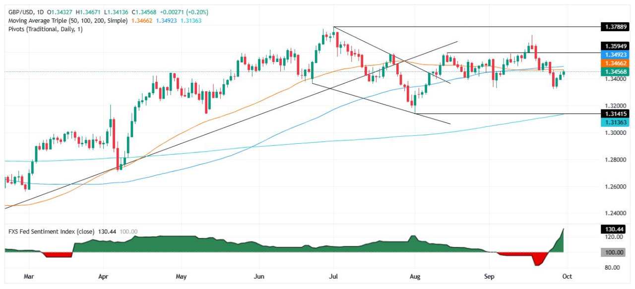 GBP/USD Lanjutkan Kemenangan Saat Kekhawatiran Penutupan AS Menekan Dolar