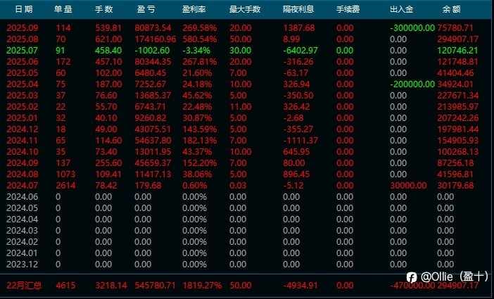 台湾操盘手实盘战绩曝光:一年净赚54万美金,累计收益率1819%!