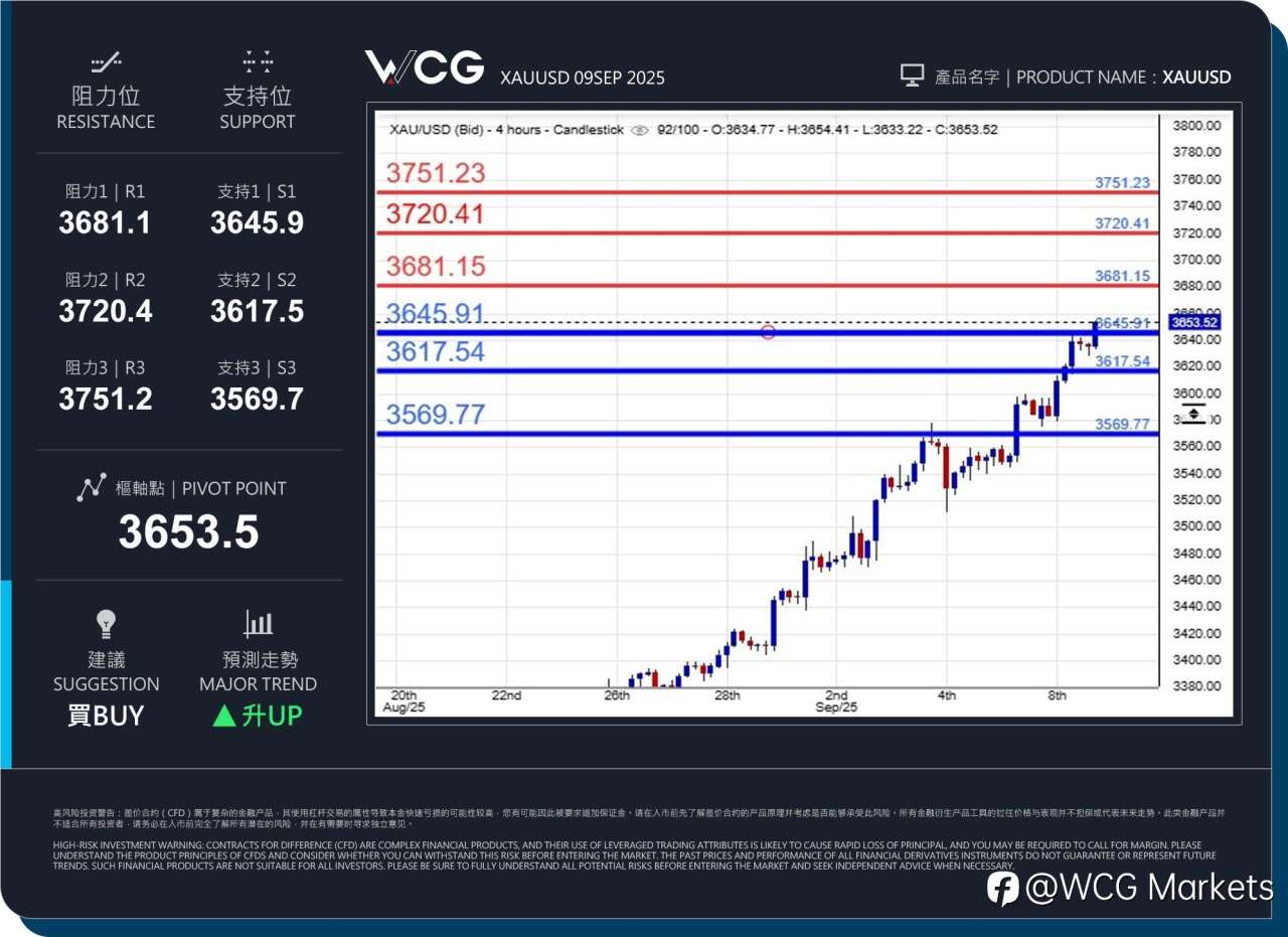 WCG Markets2025年09月09日黄金市况分析