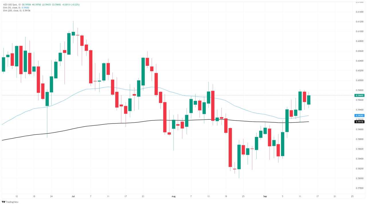 NZD/USD sẵn sàng cho những đợt tăng tiếp theo khi dòng tiền vào đồng đô la Mỹ suy yếu