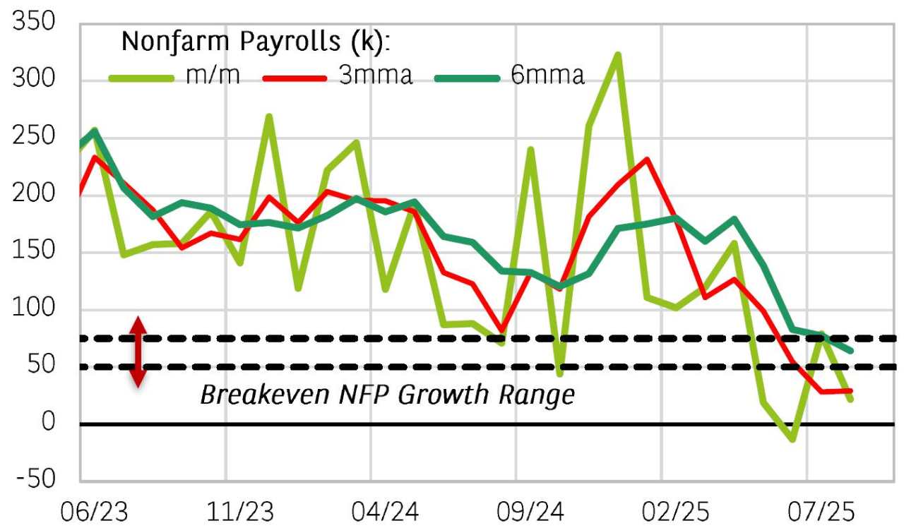 United States: Lackluster summer employment data will prompt the Fed to act