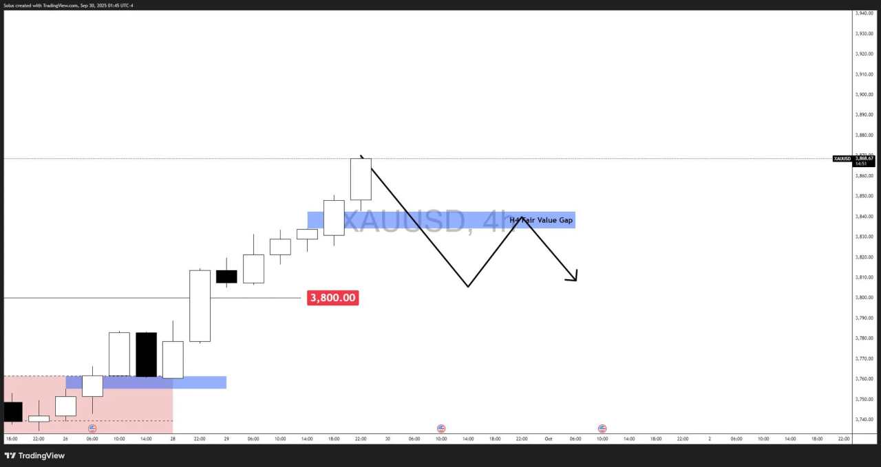 Gold Price Forecast: XAU/USD breaks $3,800 to new all-time highs