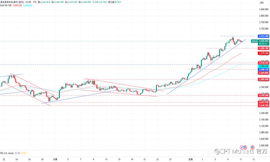 CPT Markets 黄金与原油评析：黄金尝试建立低点延续涨势，市场降息押注升温！