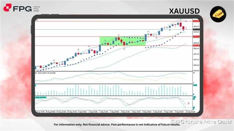 FPG XAUUSD Market Report September 10, 2025