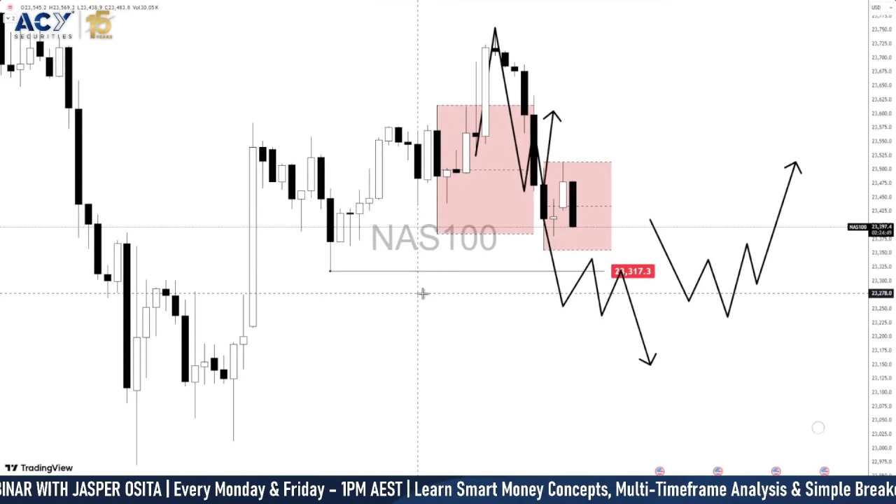 Nasdaq rebounds after 23,000 sweep: Breakout or rejection ahead?