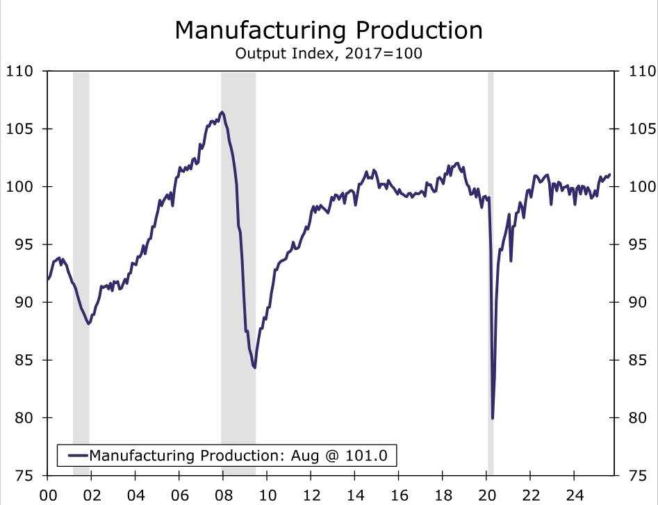 Manufacturing output muddles along in August