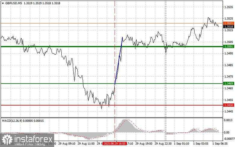 GBP/USD: Tips Sederhana untuk Trader Pemula pada 1 September. Analisis Trading Forex Kemarin
