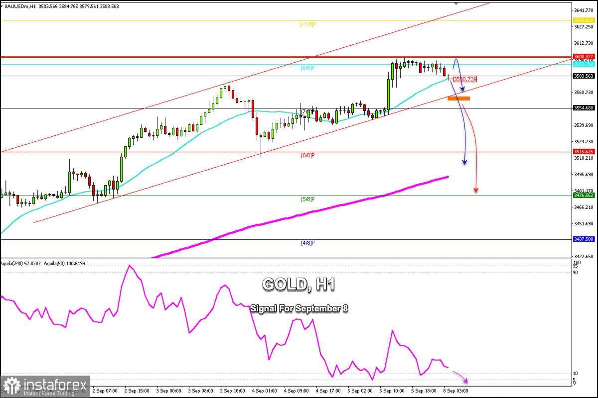 Sinyal Trading untuk EMAS (XAU/USD) pada 8 - 12 September 2025: jual di bawah $3.600 (8/8 Murray - 21 SMA)