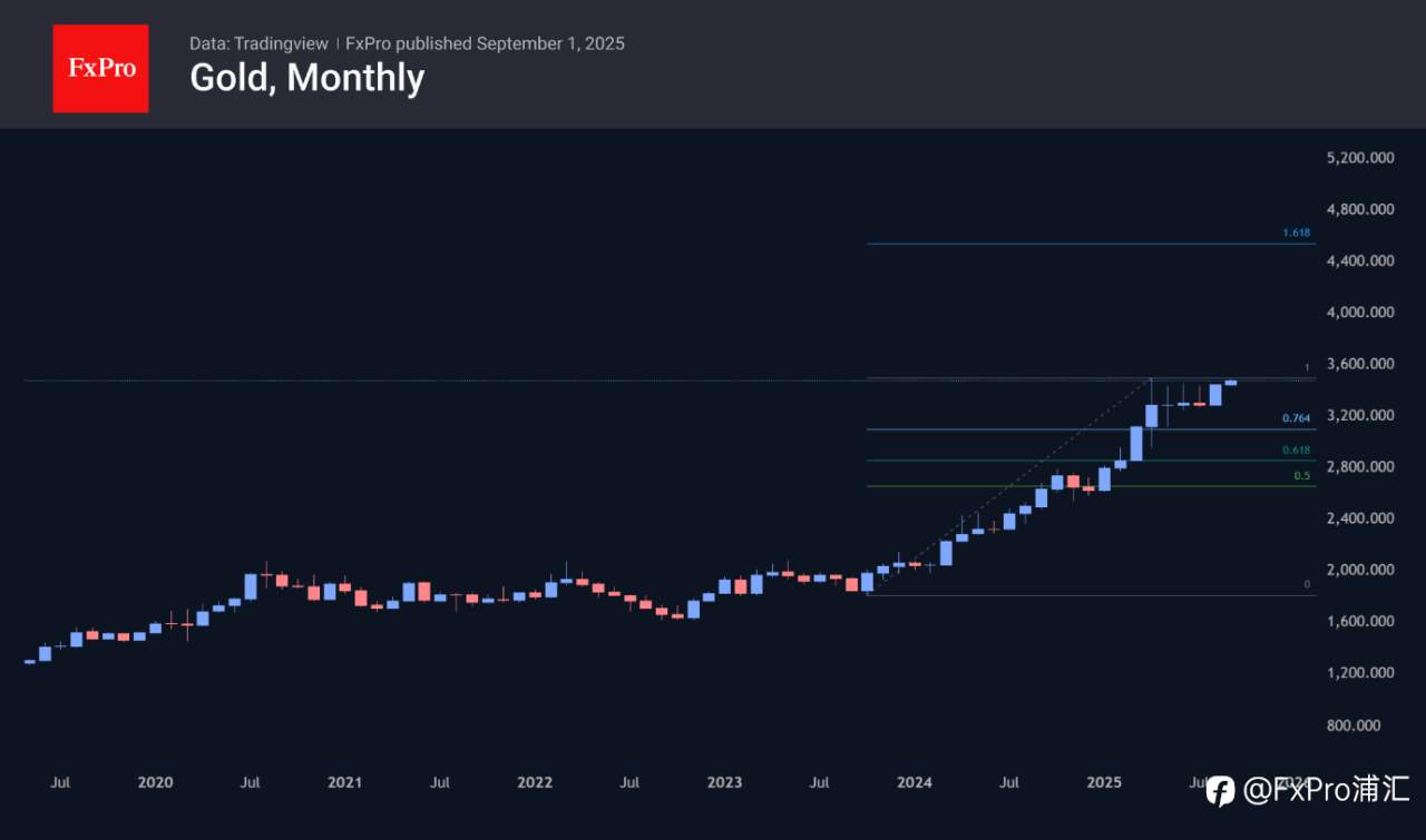 FxPro汇评：黄金目标价位或看向 4500 美元，白银或看向 50 美元