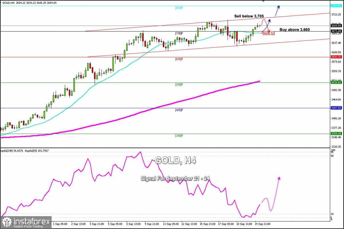 Sinyal Trading untuk EMAS (XAU/USD) pada 22 - 24 September 2025: beli di atas $3.660 (200 EMA - 7/8 Murray)