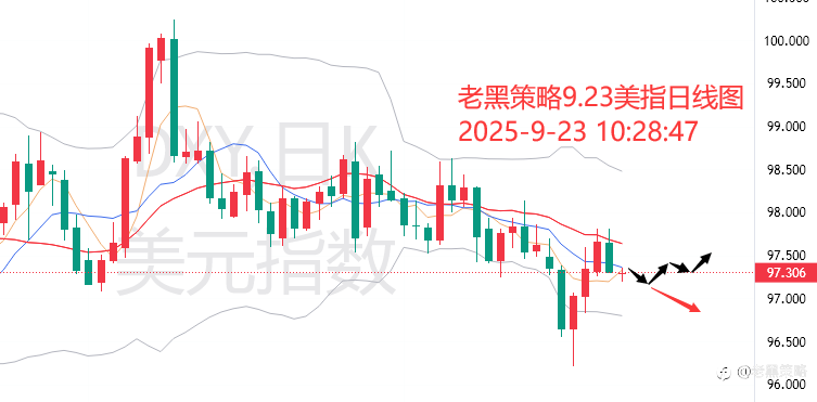 老黑策略:9.23外汇、黄金、原油分析策略