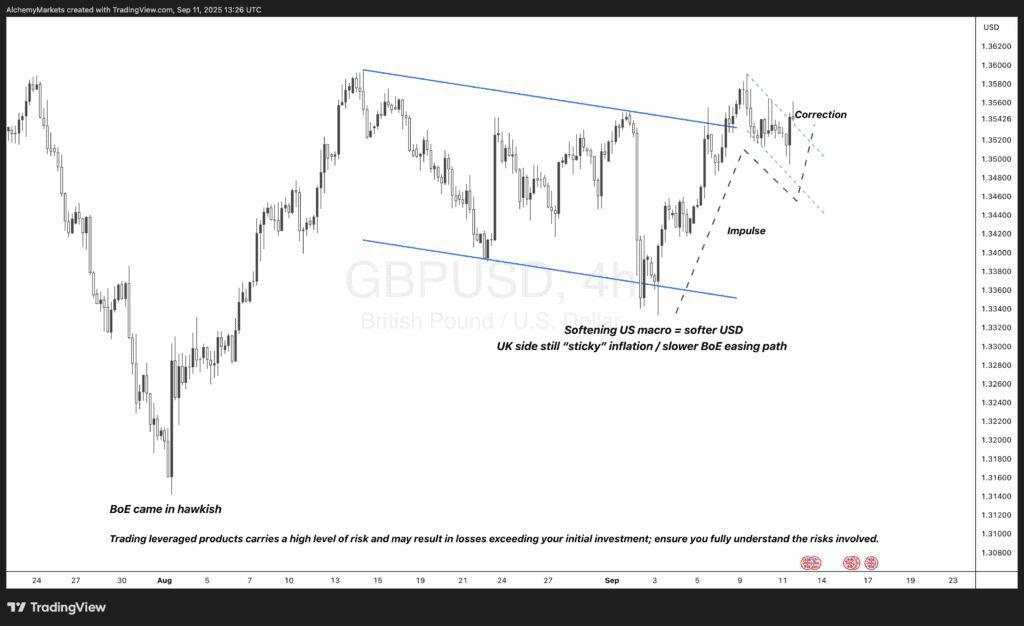GBP/USD bullish bias intact after CPI