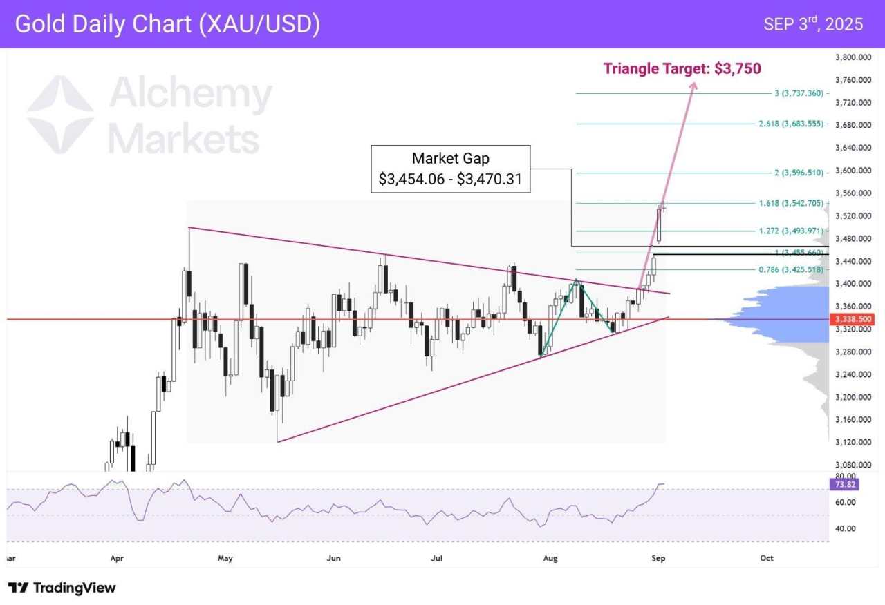 Gold breaks triangle and hits all-time high: Watch $3,470 next