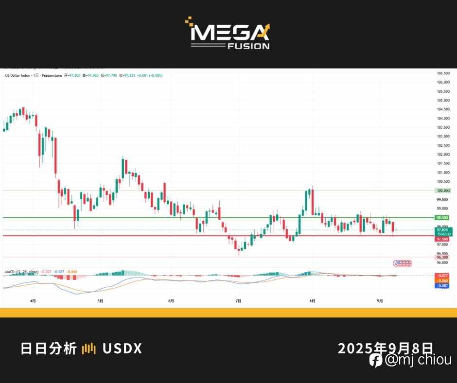 USDX 日线图表分析