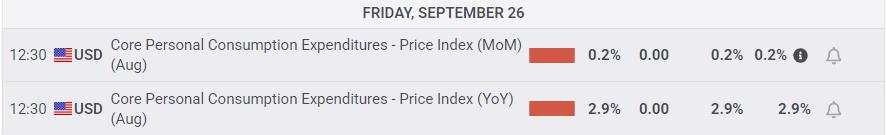 Chỉ số Dow Jones Industrial Average thu hẹp tổn thất sau khi dữ liệu lạm phát PCE đáp ứng kỳ vọng