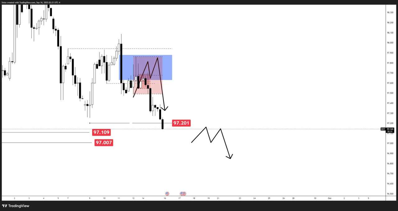 US Dollar forecast: 25bps cut drags USD to further downside [Video]