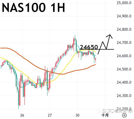 09/30 晚盘策略：黄金/纳指/美油 市场无惧美国政府将停摆? 美国三大股指小涨