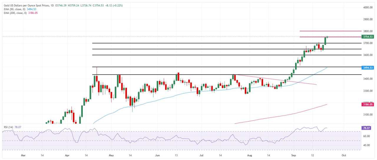 Emas Antam Naik Rp41.000, Rally Global Ditopang The Fed dan Geopolitik, Tunggu PMI AS dan Pidato Powell