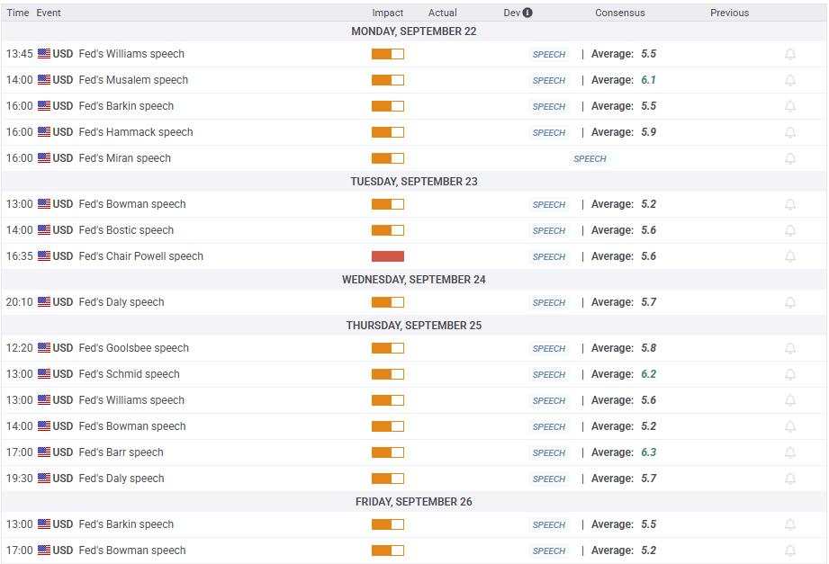 Fed Sentiment Index drops to dovish territory ahead of key speeches
