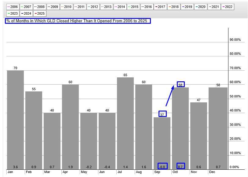 Gold peaks at record, eyes best month in 14-years — Rally pauses as shutdown fears roil markets