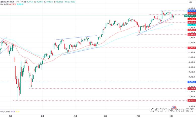 CPT Markets外汇评析：美联储仍释放鸽派信号，美元承压震荡！道琼指数小幅回落，市场聚焦ADP与初请数据！