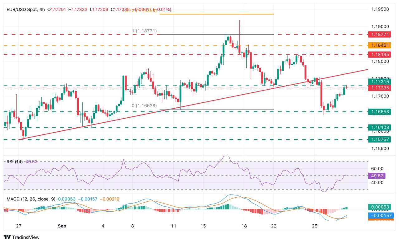 EUR/USD picks up on concerns about a potential US government shutdown