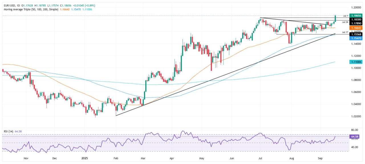 EUR/USD surges to 1.1878, highest since 2021, as Fed cut bets sink Dollar
