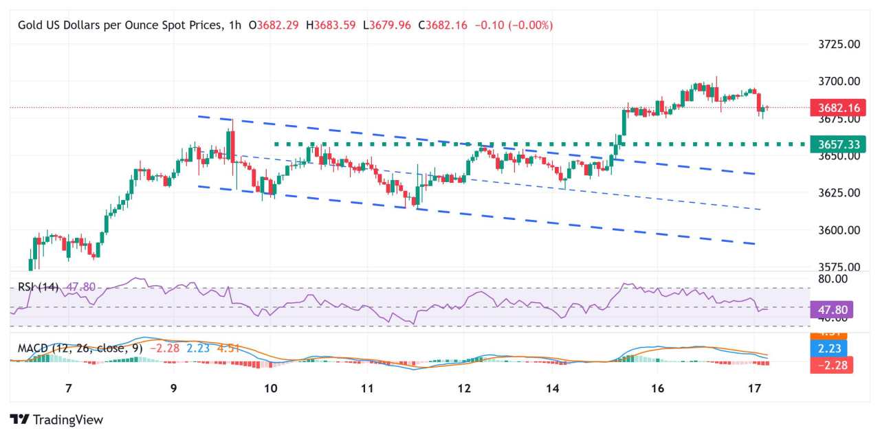 Emas Pullback dari Rekor Tertinggi saat USD Pulih Menjelang Keputusan The Fed