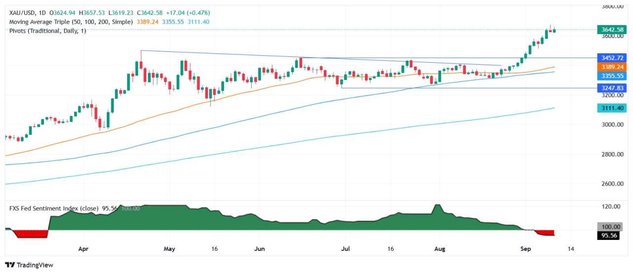 Gold climbs to $3,646 as soft US PPI and geopolitical risks lift safe-haven demand