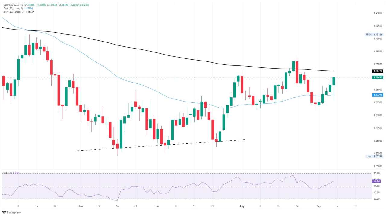 Dolar Kanada Membalik Momentum Bullish, Mundur Lebih Jauh pada Hari Jumat