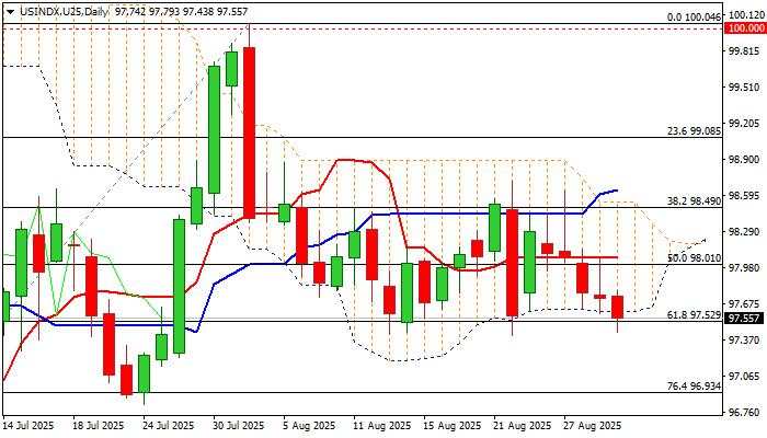 Dollar Index outlook: Dollar remains weak on Fed rate cut expectations