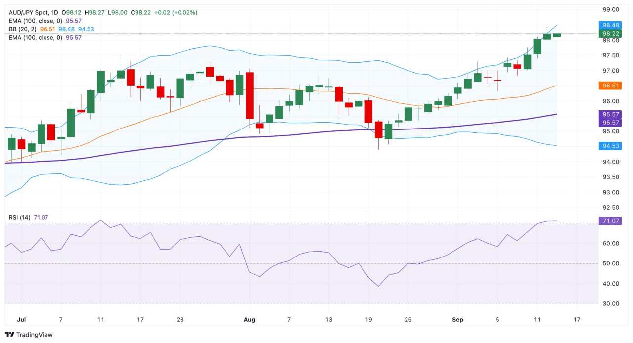 AUD/JPY Price Forecast: Positive view remains in place, overbought RSI warrants caution for bulls