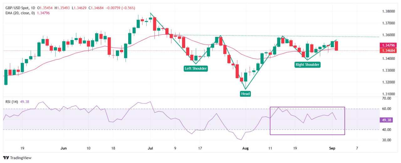 Pound Sterling Melemah Terhadap Dolar AS Menjelang Data PMI Manufaktur AS